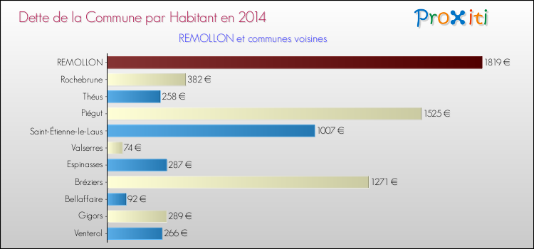 Dette par habitant de la commune en 2014 pour REMOLLON et les communes proches Comparaison de la dette par habitant de la commune en 2014 pour REMOLLON et les communes voisines