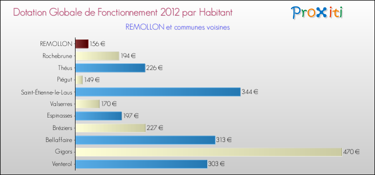 Montant des dotations globales de fonctionnement DGF par Habitant pour REMOLLON et les communes proches Comparaison des des dotations globales de fonctionnement DGF par habitant pour REMOLLON et les communes voisines