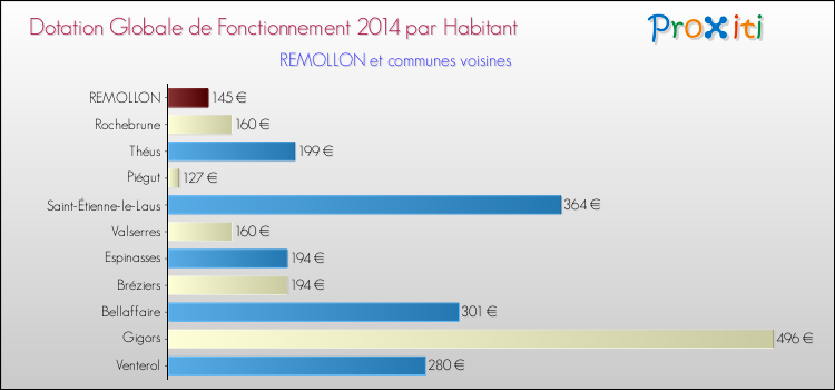 Montant des dotations globales de fonctionnement DGF par Habitant pour REMOLLON et les communes proches en 2014. Comparaison des des dotations globales de fonctionnement DGF par habitant pour REMOLLON et les communes voisines en 2014.