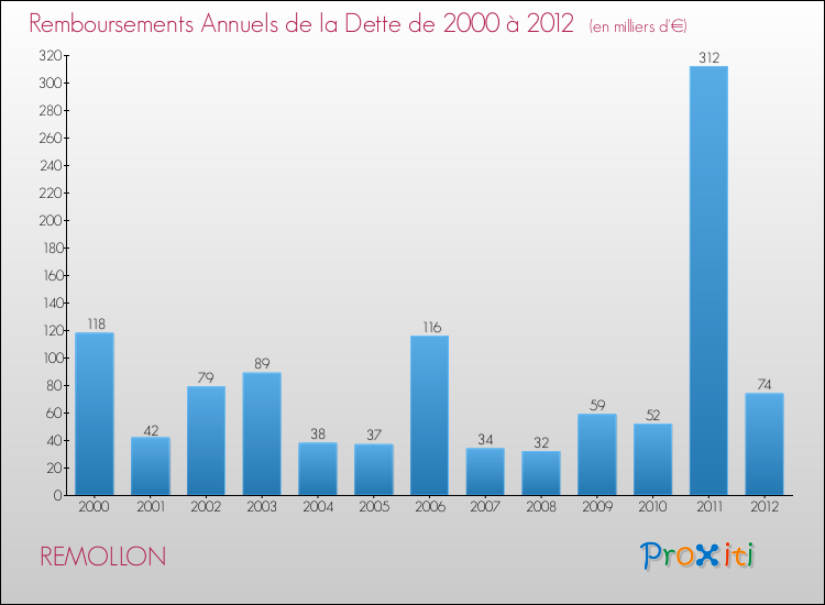 Evolution de l'annuité de la dette pour la commune de REMOLLON de 2000 à 2012 Annuités de la dette pour REMOLLON de 2000 à 2012