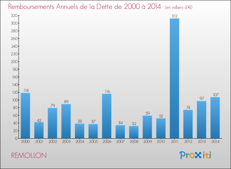 Evolution de l'annuité de la dette pour la commune de REMOLLON de 2000 à 2014 Annuités de la dette pour REMOLLON de 2000 à 2014