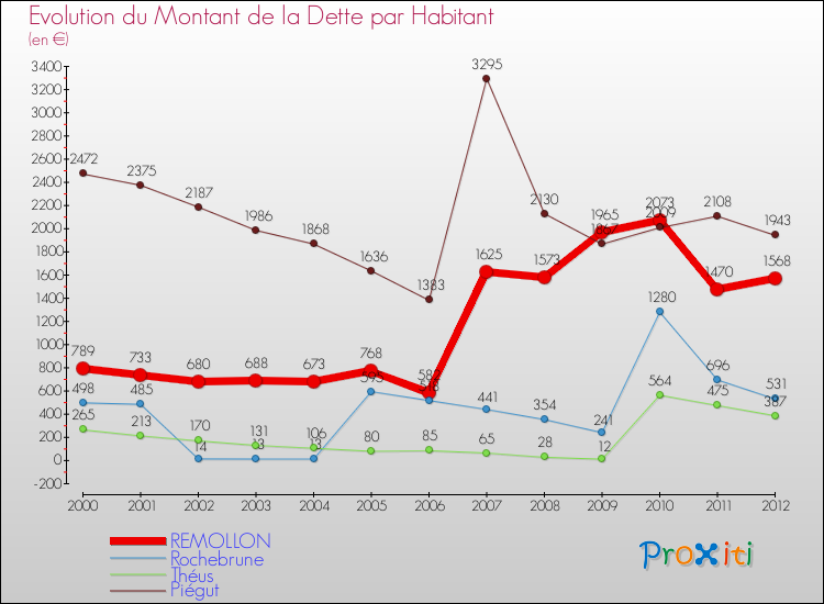 Evolution de la dette par habitant pour la commune de REMOLLON et les communes proches de 2000 à 2012 Comparaison de la dette par habitant pour REMOLLON et les communes voisines de 2000 à 2012