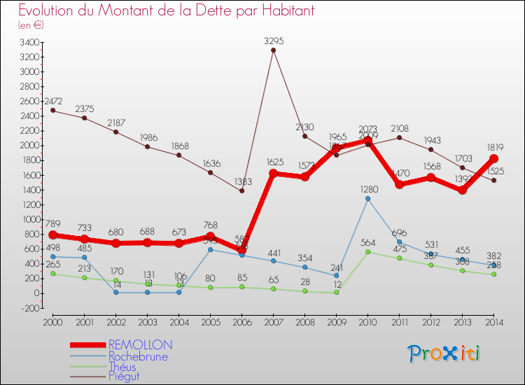 Evolution de la dette par habitant pour la commune de REMOLLON et les communes proches de 2000 à 2014 Comparaison de la dette par habitant pour REMOLLON et les communes voisines de 2000 à 2014