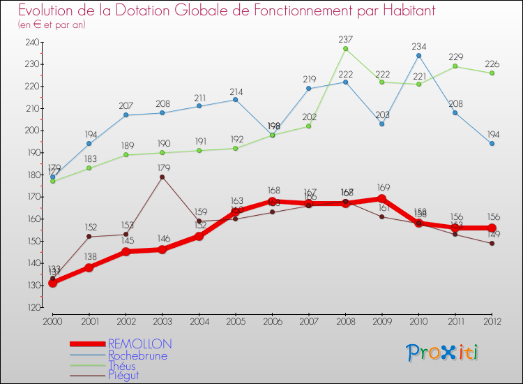 Evolution et montant de la dotation globale de fonctionnement par Habitant pour REMOLLON et les communes proches Comparaison des dotations globales de fonctionnement par habitant pour REMOLLON et les communes voisines