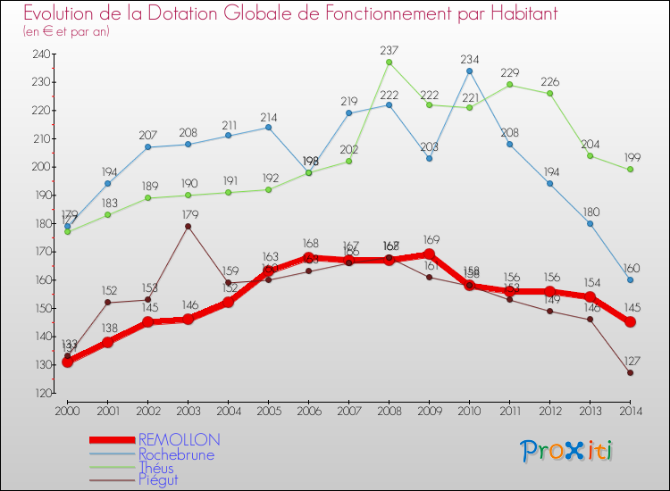 Evolution et montant de la dotation globale de fonctionnement par Habitant pour REMOLLON et les communes proches de 2000 à 2014. Comparaison des dotations globales de fonctionnement par habitant pour REMOLLON et les communes voisines de 2000 à 2014.