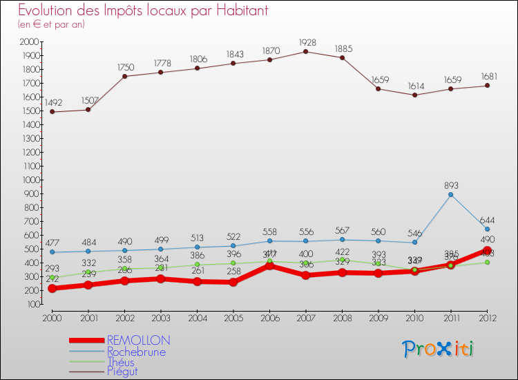 Evolution et montant des impôts locaux par Habitant pour REMOLLON et les communes proches Comparaison des impôts locaux par habitant pour REMOLLON et les communes voisines