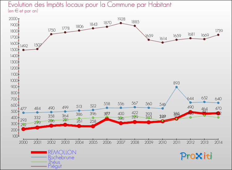 Evolution et montant des impôts locaux par Habitant pour REMOLLON et les communes proches de 2000 à 2014 Comparaison des impôts locaux par habitant pour REMOLLON et les communes voisines de 2000 à 2014