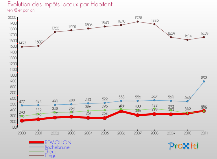 Evolution et montant des impôts locaux par Habitant pour REMOLLON et les communes proches Comparaison des impôts locaux par habitant pour REMOLLON et les communes voisines