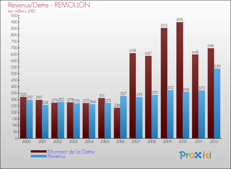 Evolution comparée de la dette et des revenus pour la commune de REMOLLON de 2000 à 2012 Comparaison de la dette et des revenus pour REMOLLON de 2000 à 2012
