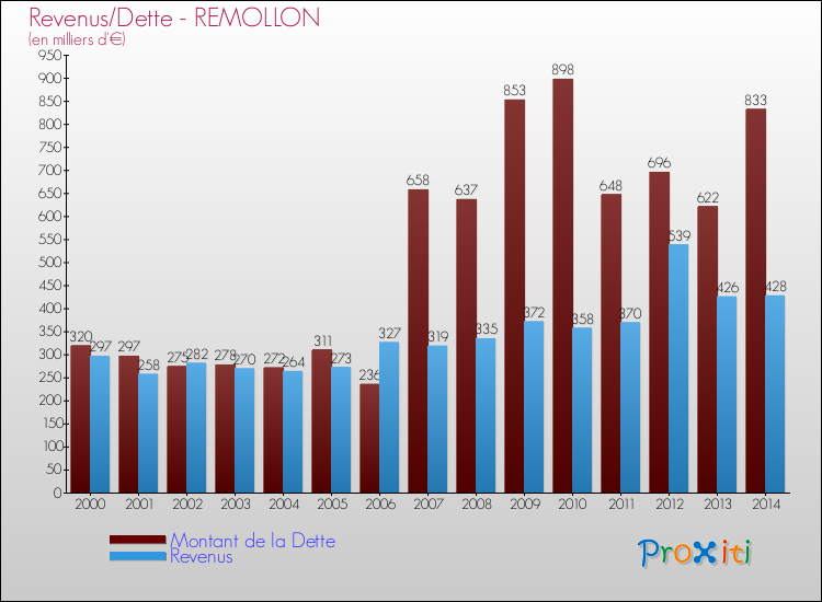 Evolution comparée de la dette et des revenus pour la commune de REMOLLON de 2000 à 2014 Comparaison de la dette et des revenus pour REMOLLON de 2000 à 2014