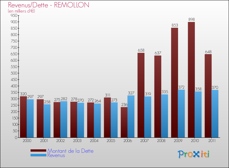 Evolution comparée de la dette et des revenus pour la commune de REMOLLON de 2000 à 2011 Comparaison de la dette et des revenus pour REMOLLON de 2000 à 2011