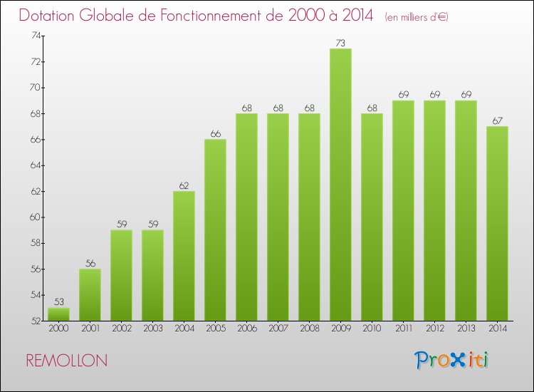 Evolution du montant de la Dotation Globale de Fonctionnement pour la commune de REMOLLON de 2000 à 2014 Evolution du montant de la Dotation Globale de Fonctionnement pour REMOLLON de 2000 à 2014