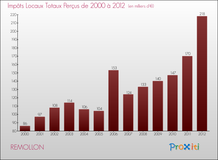Evolution des Impôts Locaux pour la commune de REMOLLON de 2000 à 2012 Evolution des Impôts Locaux pour REMOLLON de 2000 à 2012