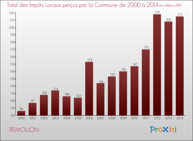 Evolution des Impôts Locaux pour la commune de REMOLLON de 2000 à 2014 Evolution des Impôts Locaux pour REMOLLON de 2000 à 2014