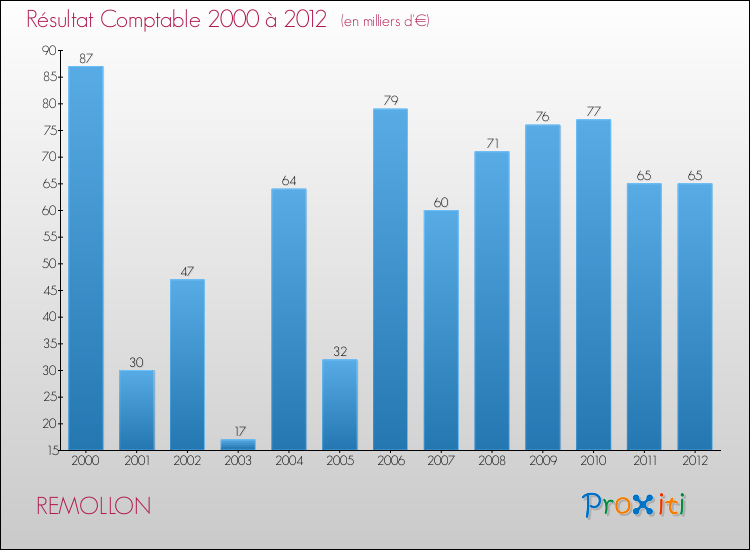 Evolution du résultat comptable pour la commune de REMOLLON de 2000 à 2012 Evolution du résultat comptable pour REMOLLON de 2000 à 2012