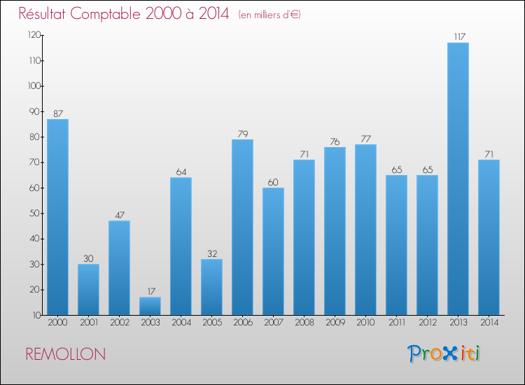 Evolution du résultat comptable pour la commune de REMOLLON de 2000 à 2014 Evolution du résultat comptable pour REMOLLON de 2000 à 2014