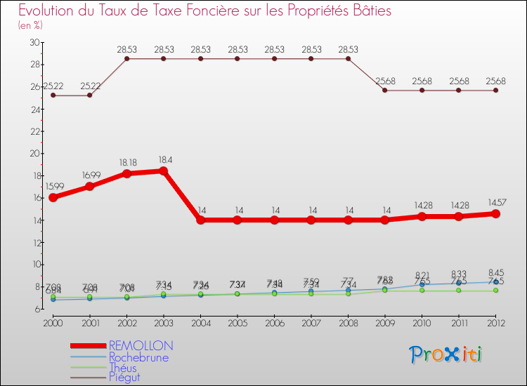Evolution du taux de la taxe foncière sur le bati pour REMOLLON et les communes proches de 2000 à 2012 Comparaison des taux de taxe foncière sur le bati pour REMOLLON et les communes voisines de 2000 à 2012