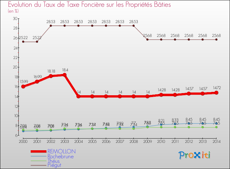 Evolution du taux de la taxe foncière sur le bati pour REMOLLON et les communes proches de 2000 à 2014 Comparaison des taux de taxe foncière sur le bati pour REMOLLON et les communes voisines de 2000 à 2014