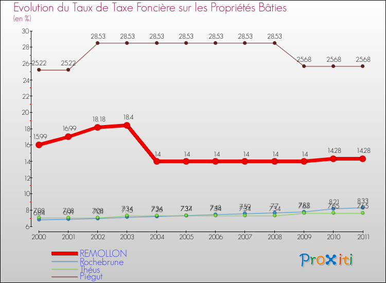 Evolution du taux de la taxe foncière sur le bati pour REMOLLON et les communes proches Comparaison des taux de taxe foncière sur le bati pour REMOLLON et les communes voisines