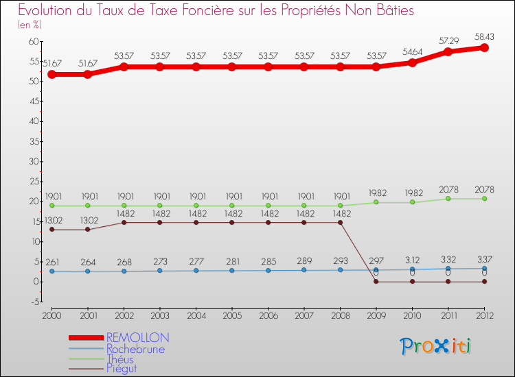Evolution du taux de la taxe foncière sur les immeubles et terrains non batis pour REMOLLON et les communes proches de 2000 à 2012 Comparaison des taux de la taxe foncière sur les immeubles et terrains non batis pour REMOLLON et les communes voisines de 2000 à 2012