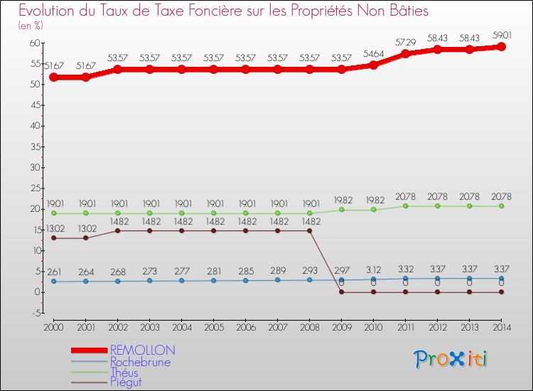 Evolution du taux de la taxe foncière sur les immeubles et terrains non batis pour REMOLLON et les communes proches de 2000 à 2014 Comparaison des taux de la taxe foncière sur les immeubles et terrains non batis pour REMOLLON et les communes voisines de 2000 à 2014