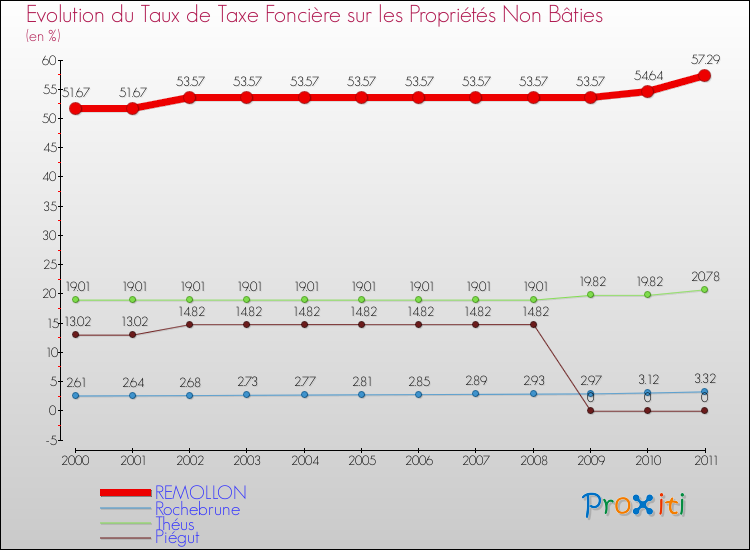 Evolution du taux de la taxe foncière sur les immeubles et terrains non batis pour REMOLLON et les communes proches Comparaison des taux de la taxe foncière sur les immeubles et terrains non batis pour REMOLLON et les communes voisines