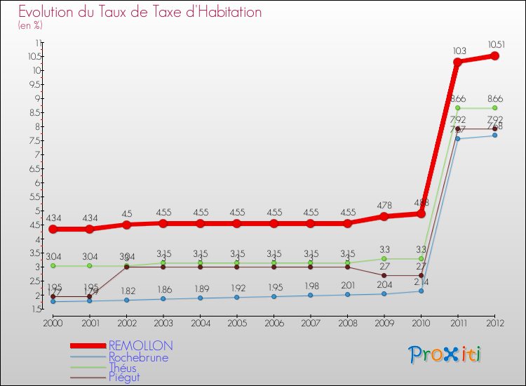 Evolution du taux de la taxe d'habitation pour REMOLLON et les communes proches Comparaison des taux de la taxe d'habitation pour REMOLLON et les communes voisines