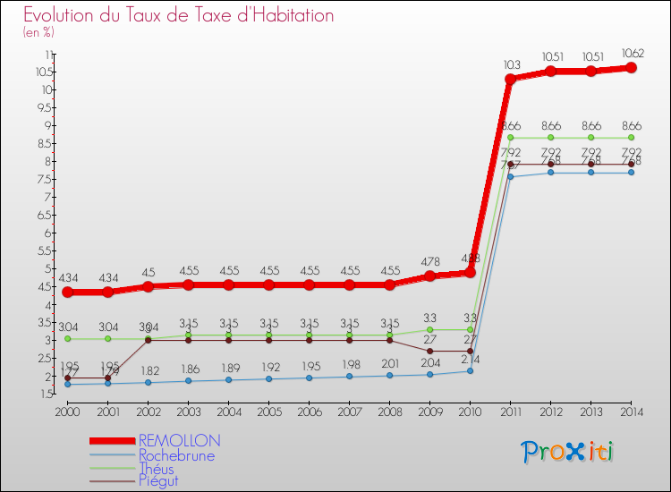 Evolution du taux de la taxe d'habitation pour REMOLLON et les communes proches de 2000 à 2014 Comparaison des taux de la taxe d'habitation pour REMOLLON et les communes voisines de 2000 à 2014