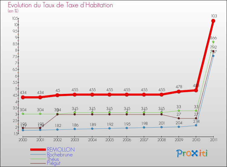 Evolution du taux de la taxe d'habitation pour REMOLLON et les communes proches Comparaison des taux de la taxe d'habitation pour REMOLLON et les communes voisines