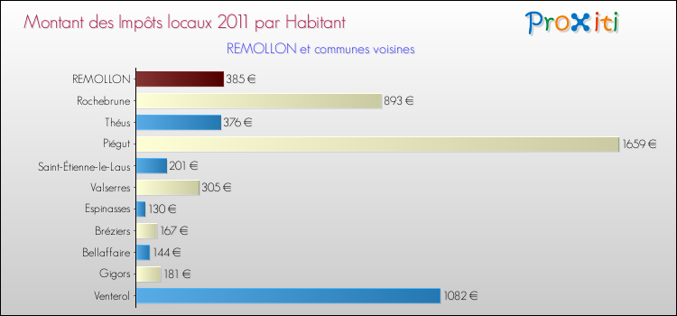 Montant des impôts locaux par Habitant pour REMOLLON et les communes proches Comparaison des impôts locaux par habitant pour REMOLLON et les communes voisines