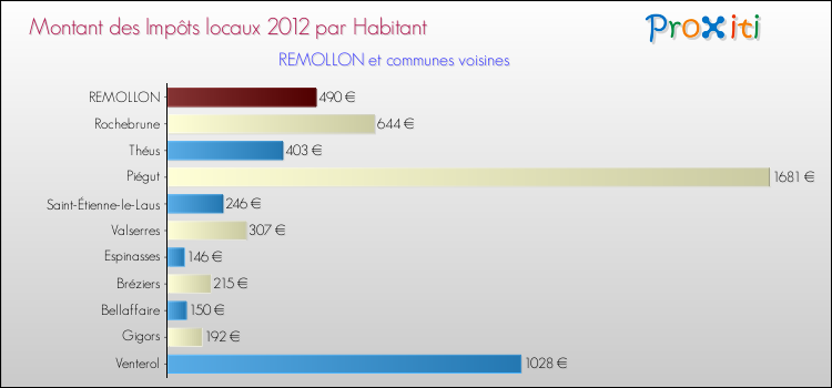 Montant des impôts locaux par Habitant pour REMOLLON et les communes proches Comparaison des impôts locaux par habitant pour REMOLLON et les communes voisines
