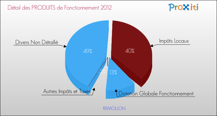 Décomposition du Budget de Fonctionnement 2012 de la commune de REMOLLON Budget de Fonctionnement 2012 pour la commune de REMOLLON