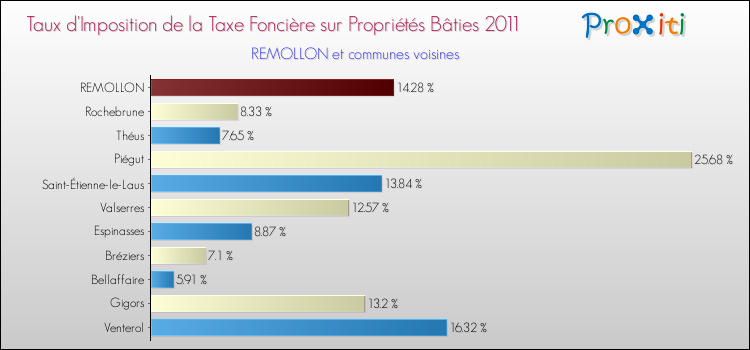 Taux d'imposition de la taxe foncière sur le bati 2011 pour REMOLLON et les communes proches Comparaison des taux d'imposition de la taxe foncière sur le bati 2011 pour REMOLLON et les communes voisines