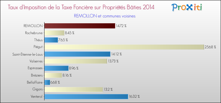 Taux d'imposition de la taxe foncière sur le bati 2014 pour REMOLLON et les communes proches Comparaison des taux d'imposition de la taxe foncière sur le bati 2014 pour REMOLLON et les communes voisines