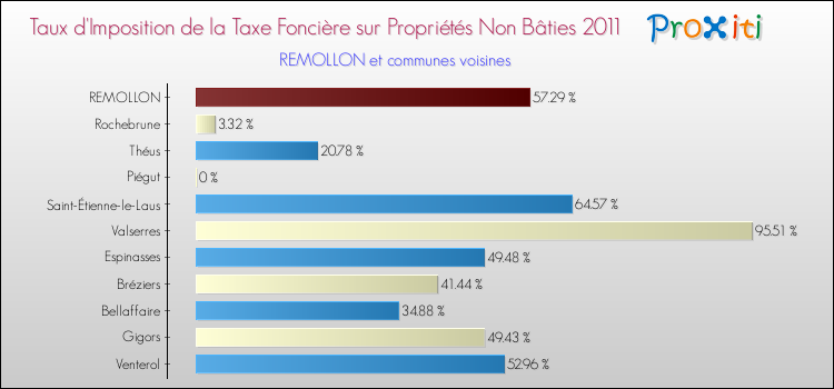 Taux d'imposition de la taxe foncière sur les immeubles et terrains non batis 2011 pour REMOLLON et les communes proches Comparaison des taux d'imposition de la taxe foncière sur les immeubles et terrains non batis 2011 pour REMOLLON et les communes voisines