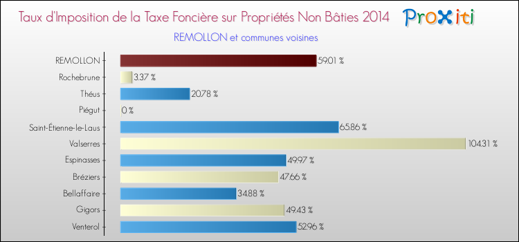 Taux d'imposition de la taxe foncière sur les immeubles et terrains non batis 2014 pour REMOLLON et les communes proches Comparaison des taux d'imposition de la taxe foncière sur les immeubles et terrains non batis 2014 pour REMOLLON et les communes voisines