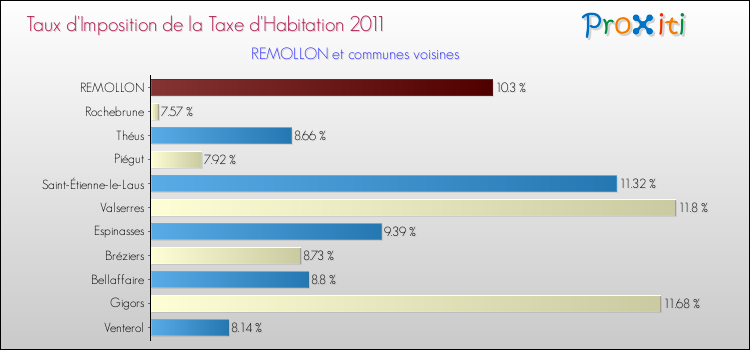 Taux d'imposition de la taxe d'habitation 2011 pour REMOLLON et les communes proches Comparaison des taux d'imposition de la taxe d'habitation 2011 pour REMOLLON et les communes voisines