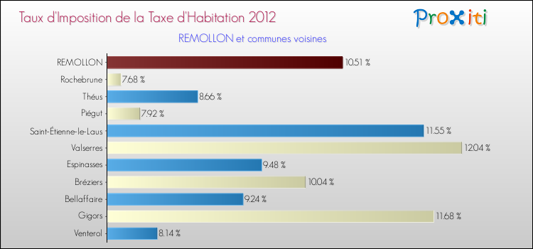 Taux d'imposition de la taxe d'habitation 2012 pour REMOLLON et les communes proches Comparaison des taux d'imposition de la taxe d'habitation 2012 pour REMOLLON et les communes voisines