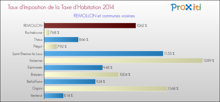 Taux d'imposition de la taxe d'habitation 2014 pour REMOLLON et les communes proches Comparaison des taux d'imposition de la taxe d'habitation 2014 pour REMOLLON et les communes voisines