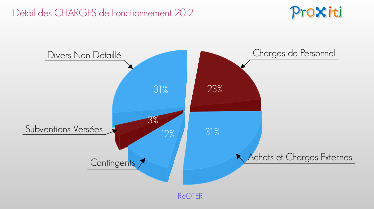 Décomposition des Charges de Fonctionnement 2012 de la commune de RéOTIER Charges de Fonctionnement 2012 pour la commune de RéOTIER