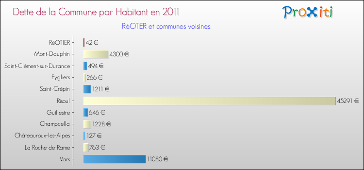 Dette par habitant de la commune en 2011 pour RéOTIER et les communes proches Comparaison de la dette par habitant de la commune en 2011 pour RéOTIER et les communes voisines