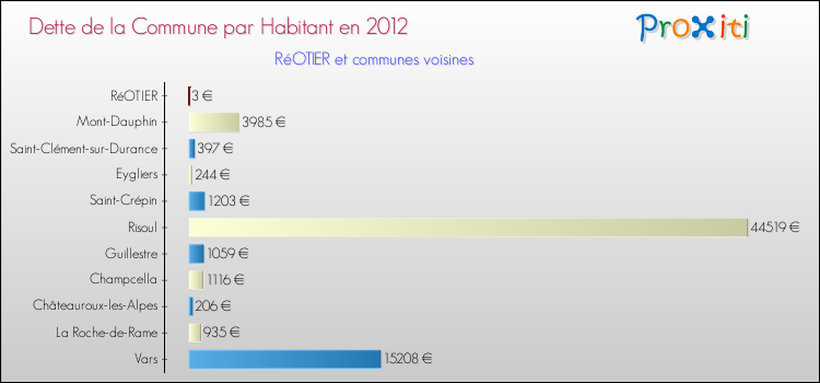 Dette par habitant de la commune en 2012 pour RéOTIER et les communes proches Comparaison de la dette par habitant de la commune en 2012 pour RéOTIER et les communes voisines