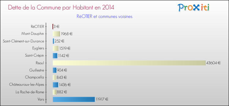 Dette par habitant de la commune en 2014 pour RéOTIER et les communes proches Comparaison de la dette par habitant de la commune en 2014 pour RéOTIER et les communes voisines