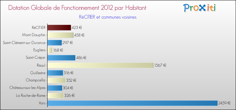 Montant des dotations globales de fonctionnement DGF par Habitant pour RéOTIER et les communes proches Comparaison des des dotations globales de fonctionnement DGF par habitant pour RéOTIER et les communes voisines