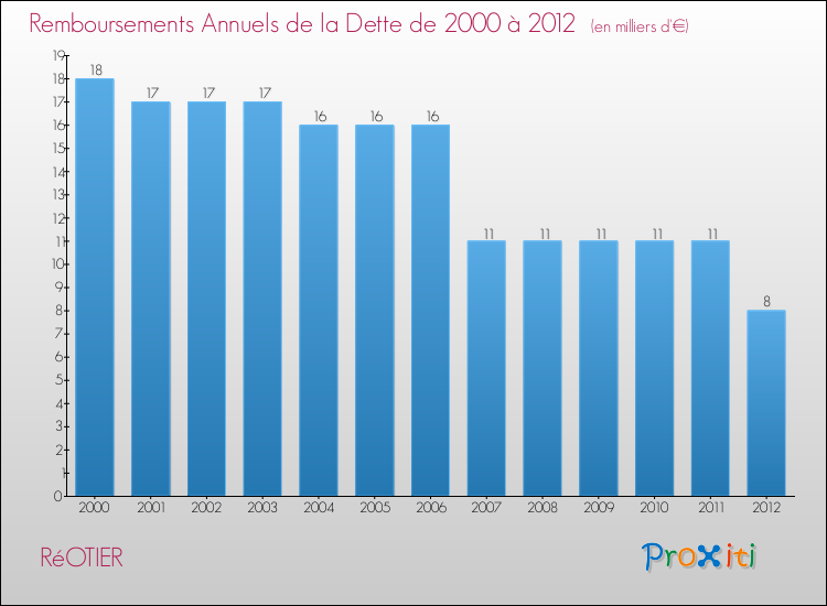 Evolution de l'annuité de la dette pour la commune de RéOTIER de 2000 à 2012 Annuités de la dette pour RéOTIER de 2000 à 2012