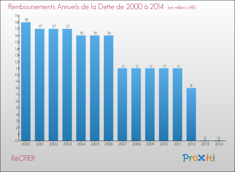 Evolution de l'annuité de la dette pour la commune de RéOTIER de 2000 à 2014 Annuités de la dette pour RéOTIER de 2000 à 2014