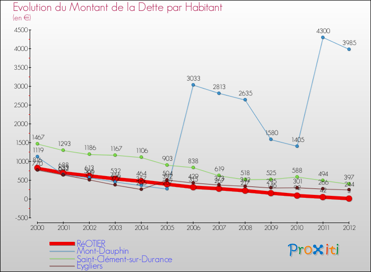 Evolution de la dette par habitant pour la commune de RéOTIER et les communes proches de 2000 à 2012 Comparaison de la dette par habitant pour RéOTIER et les communes voisines de 2000 à 2012