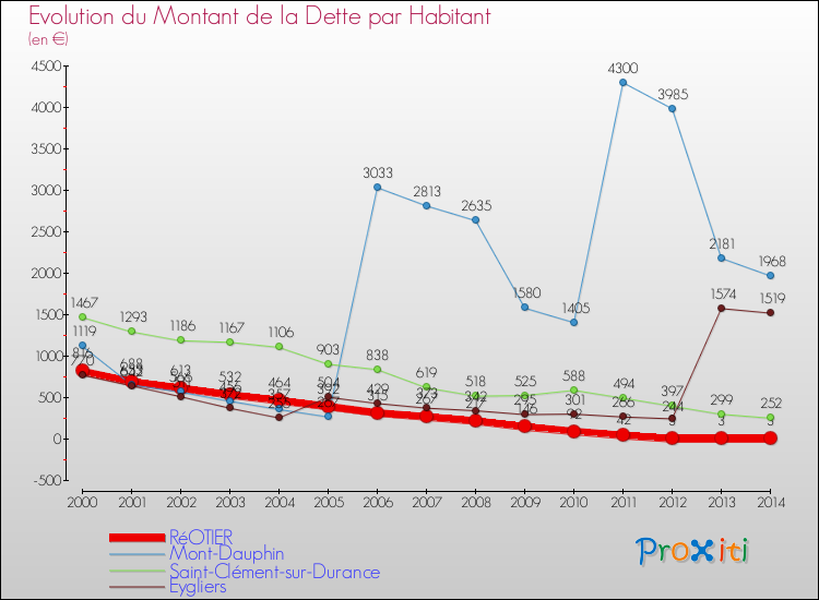 Evolution de la dette par habitant pour la commune de RéOTIER et les communes proches de 2000 à 2014 Comparaison de la dette par habitant pour RéOTIER et les communes voisines de 2000 à 2014
