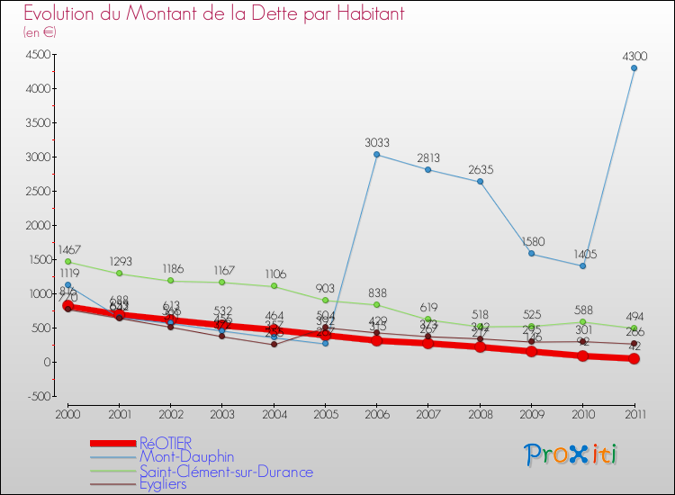 Evolution de la dette par habitant pour la commune de RéOTIER et les communes proches Comparaison de la dette par habitant pour RéOTIER et les communes voisines