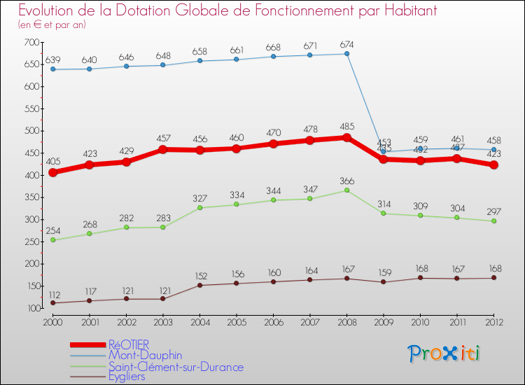 Evolution et montant de la dotation globale de fonctionnement par Habitant pour RéOTIER et les communes proches Comparaison des dotations globales de fonctionnement par habitant pour RéOTIER et les communes voisines